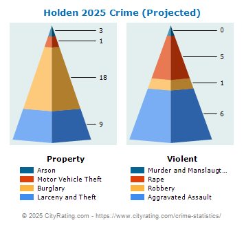 Holden Crime 2025