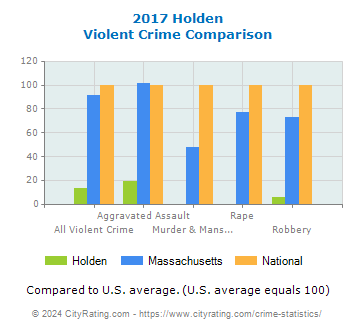 Holden Violent Crime vs. State and National Comparison