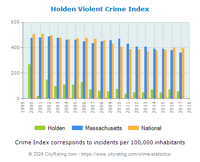 Holden Violent Crime vs. State and National Per Capita