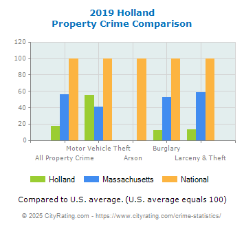 Holland Property Crime vs. State and National Comparison