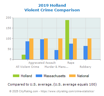 Holland Violent Crime vs. State and National Comparison