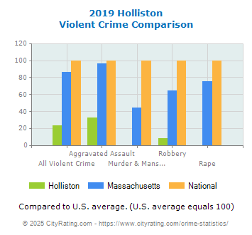 Holliston Violent Crime vs. State and National Comparison