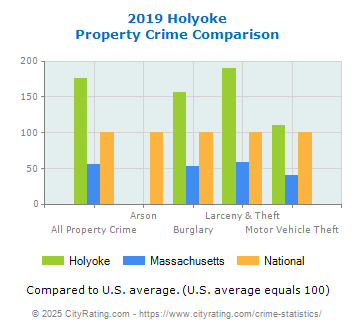 Holyoke Property Crime vs. State and National Comparison