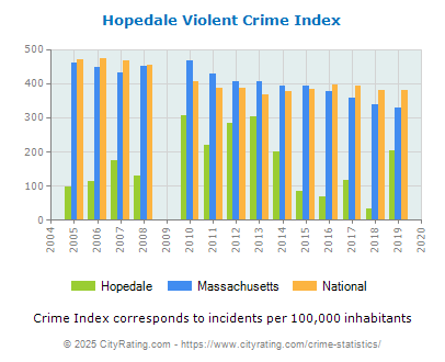 Hopedale Violent Crime vs. State and National Per Capita