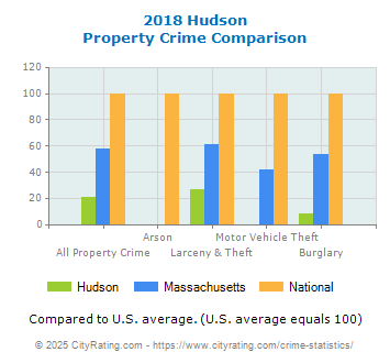 Hudson Property Crime vs. State and National Comparison