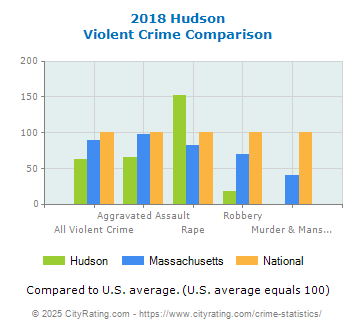 Hudson Violent Crime vs. State and National Comparison