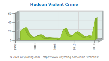 Hudson Violent Crime