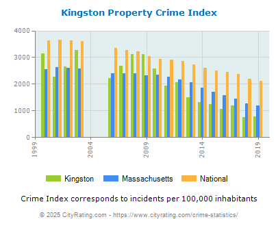 Kingston Property Crime vs. State and National Per Capita