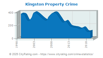 Kingston Property Crime