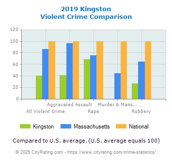 Kingston Violent Crime vs. State and National Comparison