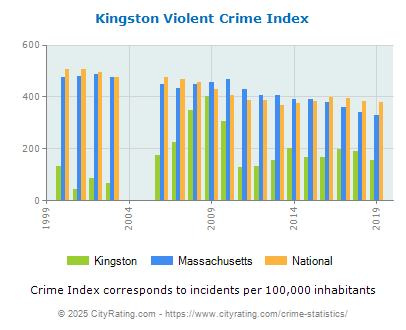 Kingston Violent Crime vs. State and National Per Capita