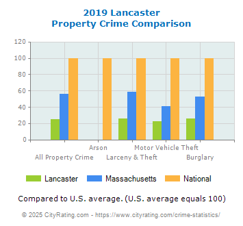 Lancaster Property Crime vs. State and National Comparison