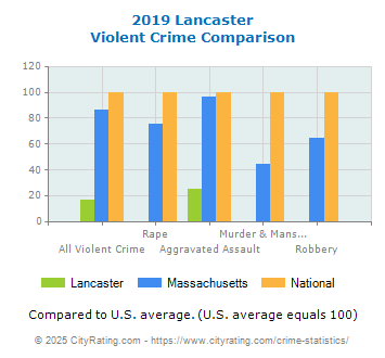 Lancaster Violent Crime vs. State and National Comparison