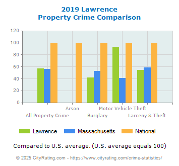 Lawrence Property Crime vs. State and National Comparison