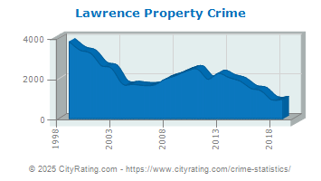 Lawrence Property Crime