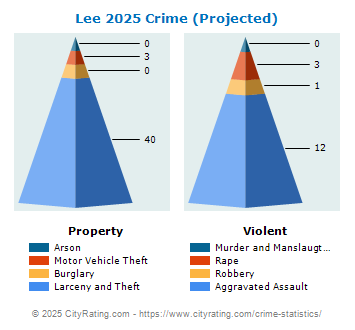 Lee Crime 2025