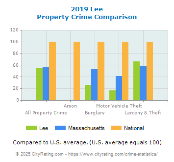 Lee Property Crime vs. State and National Comparison