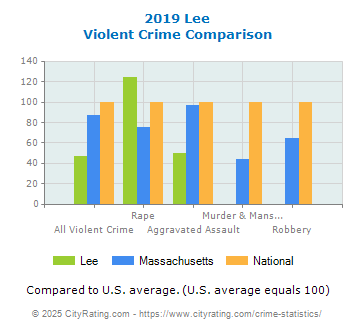 Lee Violent Crime vs. State and National Comparison