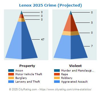 Lenox Crime 2025