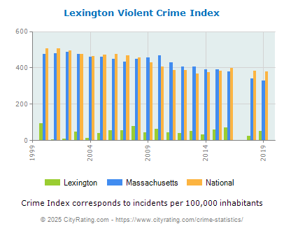 Lexington Violent Crime vs. State and National Per Capita