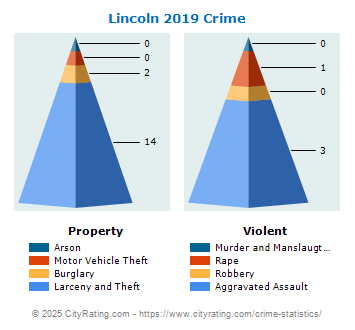 Lincoln Crime 2019