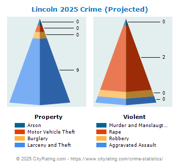 Lincoln Crime 2025