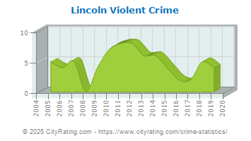 Lincoln Violent Crime