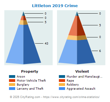 Littleton Crime 2019