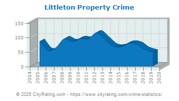 Littleton Property Crime