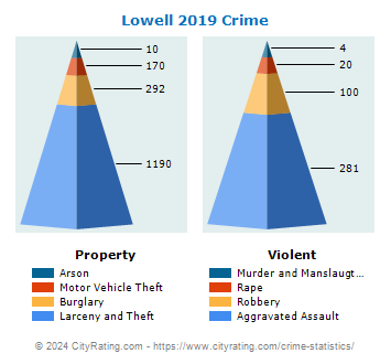 Lowell Crime 2019