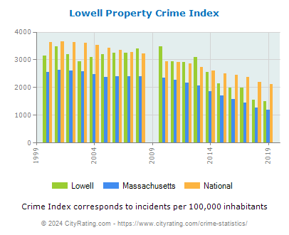 Lowell Property Crime vs. State and National Per Capita