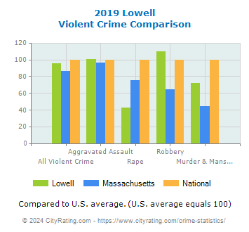 Lowell Violent Crime vs. State and National Comparison