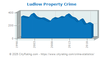 Ludlow Property Crime