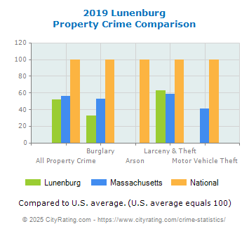 Lunenburg Property Crime vs. State and National Comparison