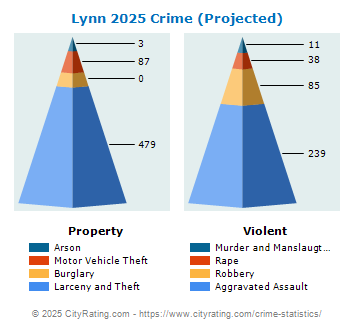 Lynn Crime 2025