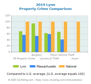 Lynn Property Crime vs. State and National Comparison