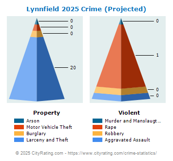 Lynnfield Crime 2025