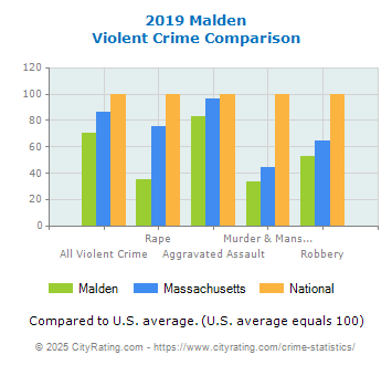 Malden Violent Crime vs. State and National Comparison