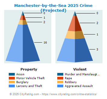 Manchester-by-the-Sea Crime 2025