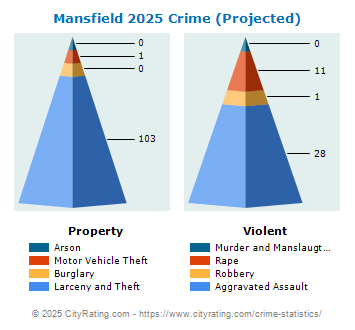 Mansfield Crime 2025