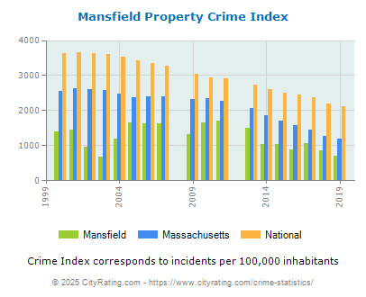 Mansfield Property Crime vs. State and National Per Capita