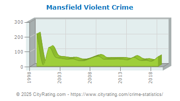 Mansfield Violent Crime