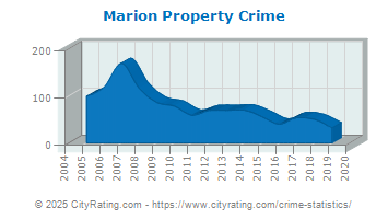 Marion Property Crime