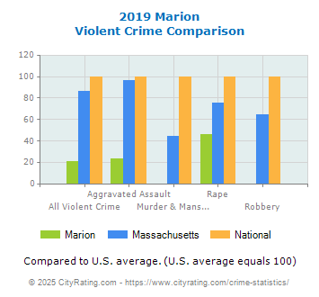 Marion Violent Crime vs. State and National Comparison