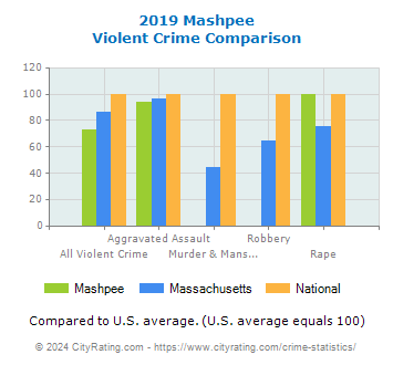 Mashpee Violent Crime vs. State and National Comparison