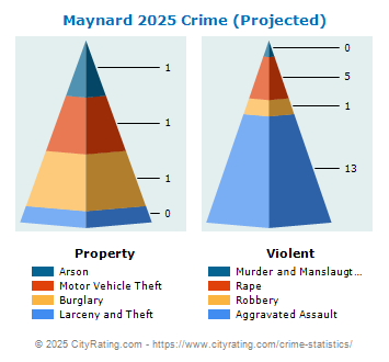 Maynard Crime 2025