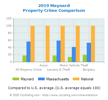 Maynard Property Crime vs. State and National Comparison