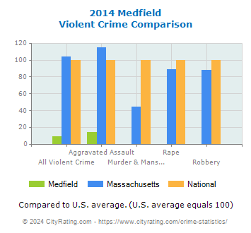 Medfield Violent Crime vs. State and National Comparison