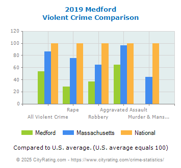 Medford Violent Crime vs. State and National Comparison