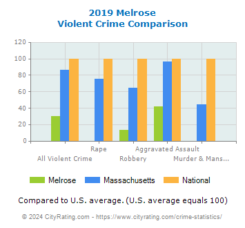 Melrose Violent Crime vs. State and National Comparison